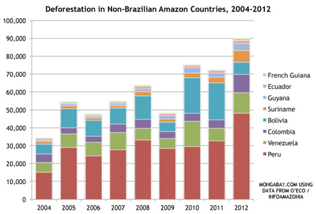 Tropical Rainforest Plants List Amazon Rainforest Deforestation Rate Per Day